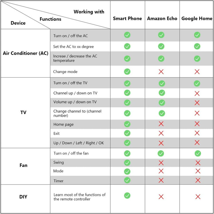 ریموت کنترل IR برای کنترل تمام وسایل برقی